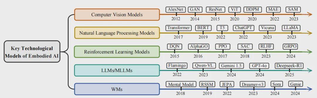 清华、北信科、复旦团队解读具身智能！大语言模型与世界模型如何让机器人懂物理、会思考？(图6)